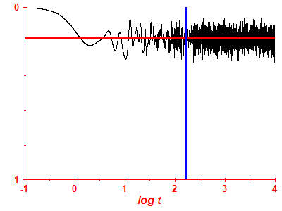 Survival probability log